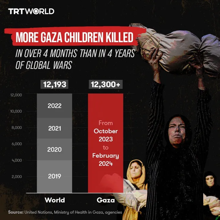 More-Gaza-children-killed-in-over-4-months-than