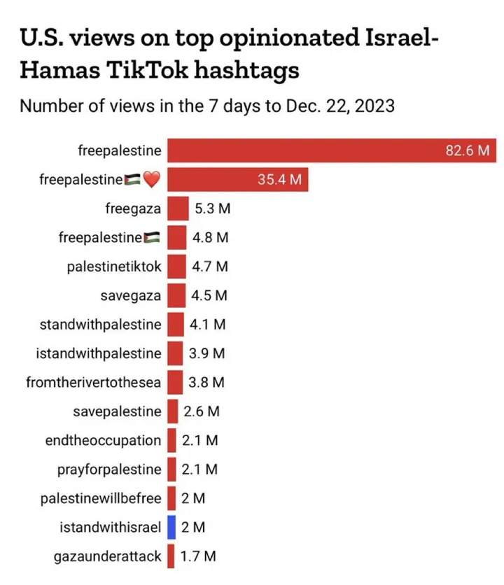 U.S.-views-on-top-opinionated-Israel-Hamas-TikTok-hashtags
